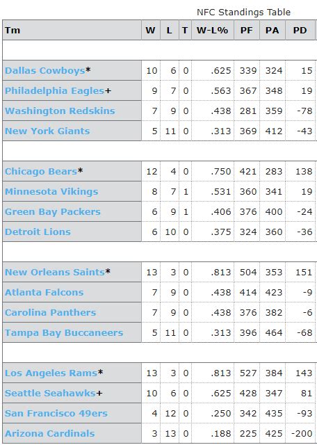 2018 nfl standings nfc|2018 19 NFL standings.